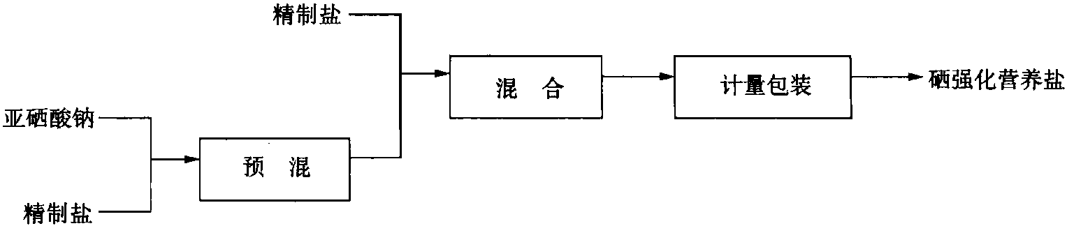 1204 硒強(qiáng)化營養(yǎng)鹽